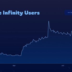 Axie Infinity Daily Active Wallets Surge 5x Since April; Users Up 4x, Transactions Up 3x