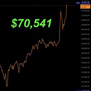 Bitcoin Hits $70,541 as $2.2B Inflows Push AUM to Record $102B Amid US Election Rally