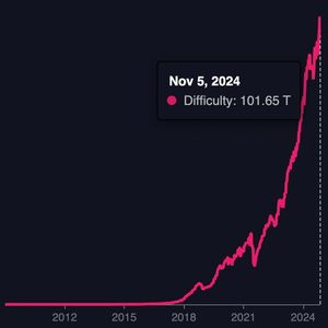 Bitcoin Mining Difficulty Hits Record High, Surpasses 100 Trillion Amid $73,700 Peak