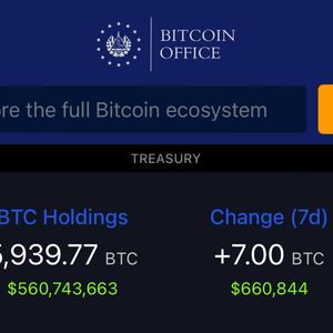 El Salvador's Bitcoin Holdings Now Worth Over $550 Million, Yielding $300 Million Unrealized Profit