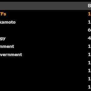 U.S. Bitcoin ETFs Now Hold Over 1.1M BTC, Surpassing Satoshi Nakamoto