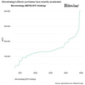 MicroStrategy Buys $2.1B in Bitcoin