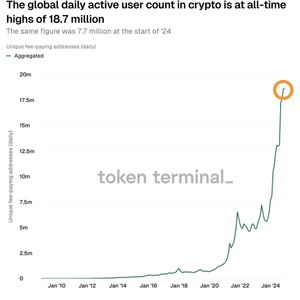 Daily Active Crypto Users Hit 18.7 Million in December, Up 143% from 7.7 Million, According to Token Terminal