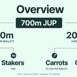 Jupiter Exchange Announces 700M $JUP Airdrop Worth $590M+ for 2.3M Eligible Wallets, 75M $JUP Reserved