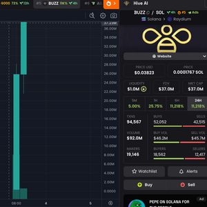 Trader Turns 82 SOL Into $1.26M in 8 Minutes Sniping $BUZZ Tokens, Market Value Reaches $40 Million