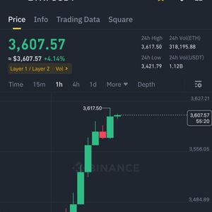 Ethereum Surges Past $3,600 Amidst Bullish Sentiment and Staked ETFs Speculation