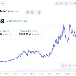 Solana's Fartcoin Hits $1.6 Billion Market Cap in 3 Months, Tops 1,000 Russell 3000 Companies