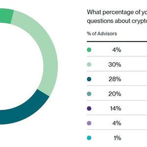 Survey Shows 22% of Financial Advisors Allocating Crypto to Clients in 2024, 56% More Likely Post-Election