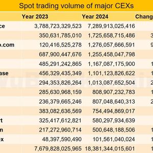 2024 CEX Report: Binance's Spot Share Drops to 39%; Trading Volume Surges 139% Amid $3 Trillion Market Cap