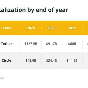 Circle's 2025 Report: USDC Circulation Up 78% to $46B, Trails Tether's $137B, Serves 500M Users