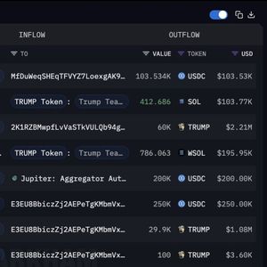 Trump's Team Acquires 412 Solana ($SOL) for $103,770