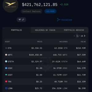 Trump's World Liberty Financial Acquires 2,971.4 ETH for $9.97 Million, Total Holdings Reach $212 Million