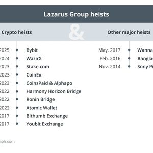 Bybit Hack: Lazarus Group Launders $1.4B in ETH via THORChain, Converts to Bitcoin