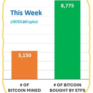 U.S. Spot Bitcoin ETFs Buy $750M Worth of Bitcoin, Acquiring 8,775 BTC While 3,150 BTC Mined