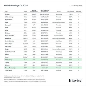 Bitwise Bitcoin Standard ETF $OWNB Adds Fold Holdings and Bitdeer Technologies, Now Tracks 22 Companies Holding Over 648K BTC ($54B+), 3.2% of Total Supply