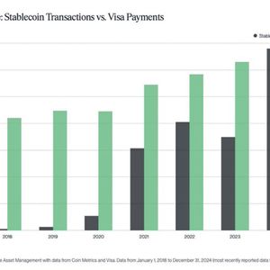 Stablecoins Process $27.6 Trillion in 2024, Surpassing Visa With 95% Settled on Ethereum