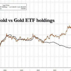 Gold ETFs Post $8 Billion Weekly Inflow, Price Tops $3,300 as Bitcoin Surges to $87,000