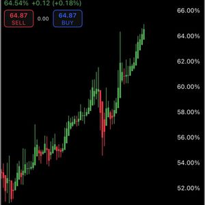 Bitcoin Dominance Hits 64.73%, Highest Since January 2021, Nearly Two-Thirds of Crypto Market