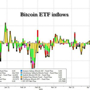 U.S. Bitcoin ETFs Resume Inflows With $422.5 Million Led by BlackRock After April $56.3M Outflows and BTC Near $97,000