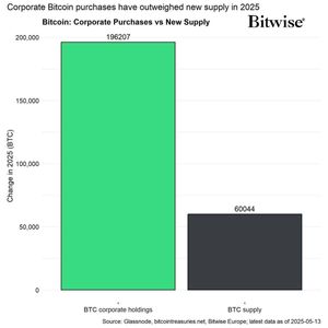 Corporations Lead Bitcoin Buying in 2025, Adding 157,000 BTC Worth $16 Billion, MicroStrategy Drives 77% of Purchases
