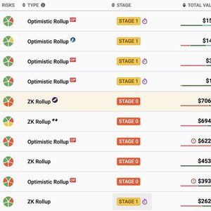 Starknet Tops ZK Rollups by TVL, Partners with Lombard Finance to Integrate Bitcoin LST LBTC into DeFi Ecosystem