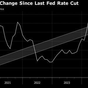 Bitcoin Gains After Fed Cut Raises Appeal of Riskier Assets