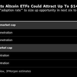 JPMorgan Says Altcoin-ETF Inflows May Be as High as $14 Billion