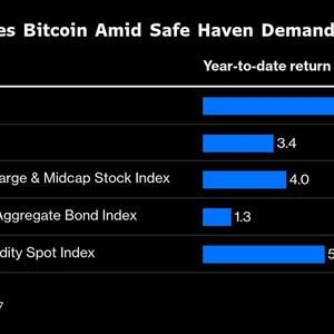 Bitcoin Lags Behind Gold as Trump’s Trade War Spurs Safe Haven Demand