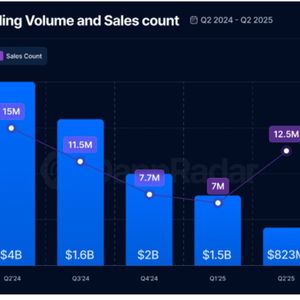 NFT Market Falls Fifth-Straight Quarter, Trading Volumes Plummet