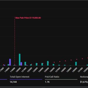 Bitcoin Bear Makes High-Stakes Options Wager on Drop to $110,000