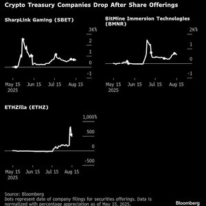 Retail Traders Flee From Crypto Treasuries When Share Sales Loom