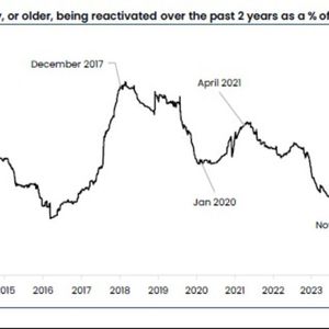 Bitcoin’s Silent Exodus Hits Crypto as Long-Time Buyers Cash Out