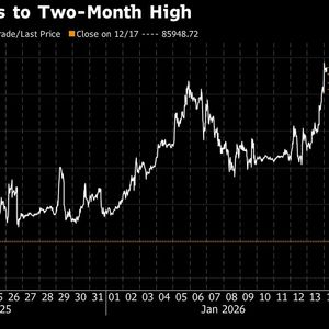 Bitcoin Climbs to Two-Month High of $96,000 on Macro Tailwinds