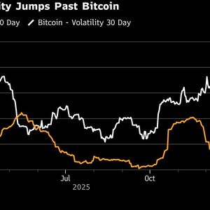 Gold Volatility Tops Bitcoin in Wildest Price Swings Since 2008