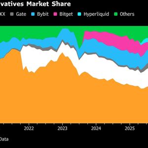 Binance’s Grip on Crypto Loosens as Market Crash Rattles Faith