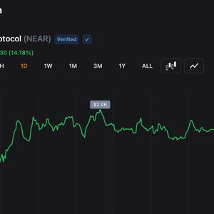 NEAR Protocol Jumps 54% Weekly as Short Sellers Cover and AI Rotation Accelerates