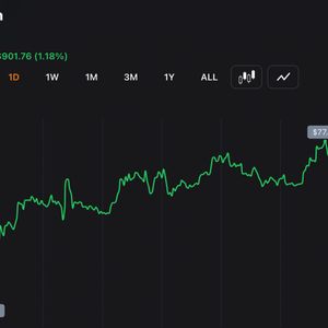 Bitcoin Holds $77,500 After Late Surge Adds 1.2% to $1.55 Trillion Market