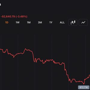 Traders Watch BTC Slip Below Key Moving Averages as Bears Put Pressure on $73K