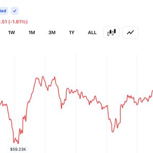 RSI Crashes to 16 as Bitcoin Consolidates Near $61,000 After $59.1K Low