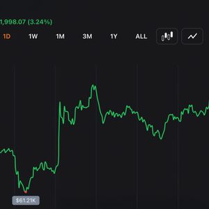 Bitcoin Punches Back Above $63K as Nasdaq Claws Back 1.3% From Worst Drop in a Year