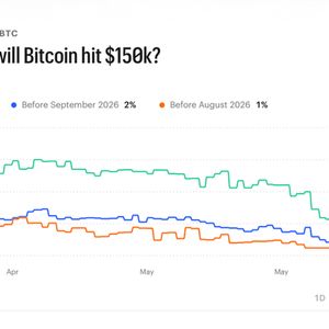 Traders Bet $16.4M on Bitcoin Staying Below $75K Through June — Here’s the Full Breakdown