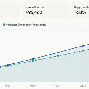Ethereum Staking Nears 40M ETH Locked as 96,000 New Validators Join in 2026