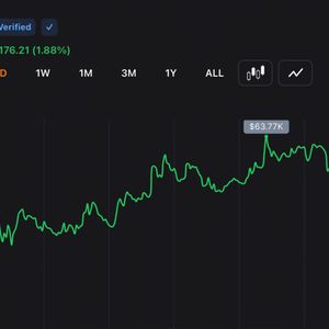 Bitcoin Bounces 1.64% as Traders Eye 64K Breakout Zone