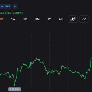 BTC Reclaims $60K After Falling to $57,735, Putting Bearish Momentum Under Pressure