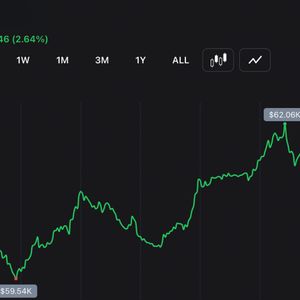 Bitcoin Pushes Above $62,000 After Whales Add 270,000 BTC, Forcing $130M in Short Losses