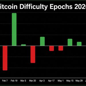 Bitcoin’s 14th Difficulty Reset Slashes Mining Pressure by 6.7 Trillion