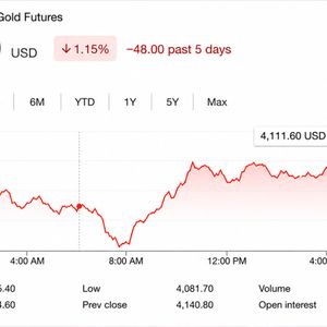 Gold Prices Slide as Iran Tensions Erase Weak US Jobs Report Rally Gains
