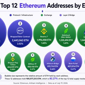 Ethereum’s 12 Biggest Wallets Expose 6 Exchanges Controlling 6.6 Million ETH