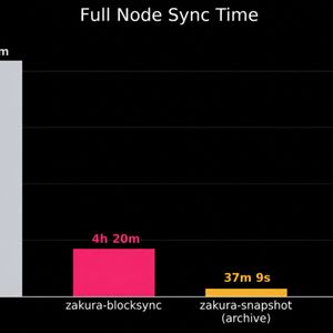 Zakura Node Hits Four-Hour Sync as Zcash Preps July 28 Ironwood Upgrade