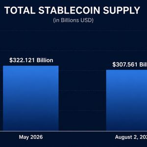 Stablecoin Supply Sheds $15 Billion in Biggest Drop Since Terra